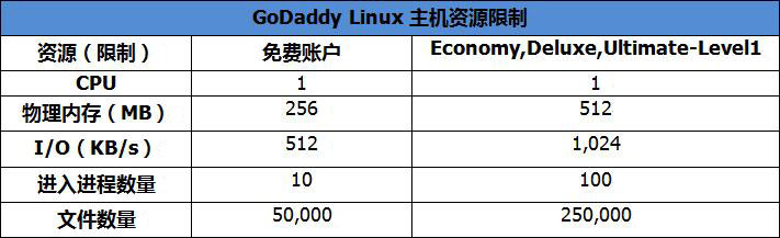 GoDaddy的Linux主机资源有哪些限制