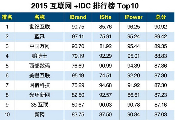 2015中国互联网+IDC排行榜TOP10
