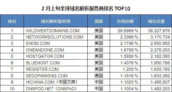 2014年2月上旬域名解析服务商Top10