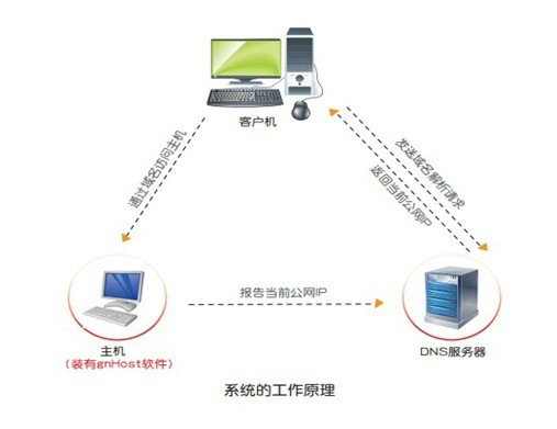 动态域名解析原理
