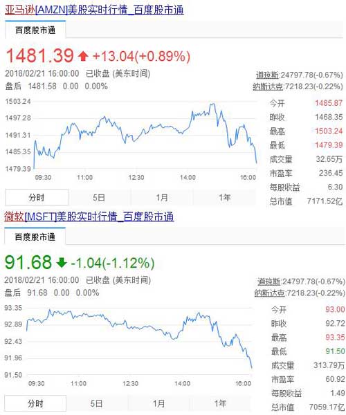 亚马逊市值超越微软：云服务AWS是功臣