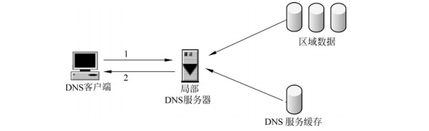 什么是DNS服务器？
