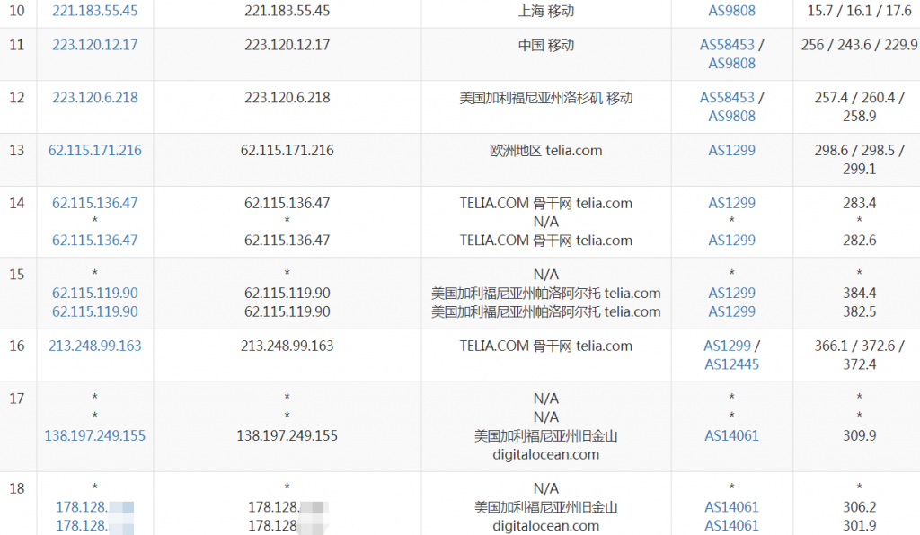 DigitalOcean美国旧金山VPS移动路由