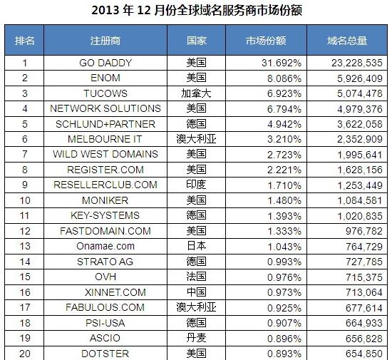 Goaddy稳居2013年12月全球域名服务商首位