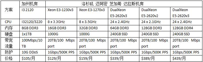 美国高防服务器租用推荐