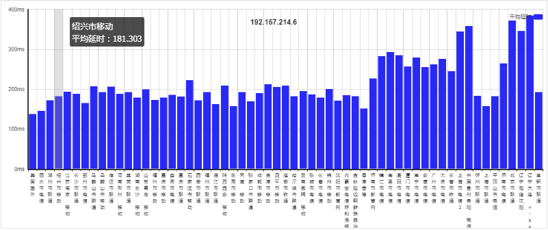 BudgetVM美国服务器访问速度怎么样?