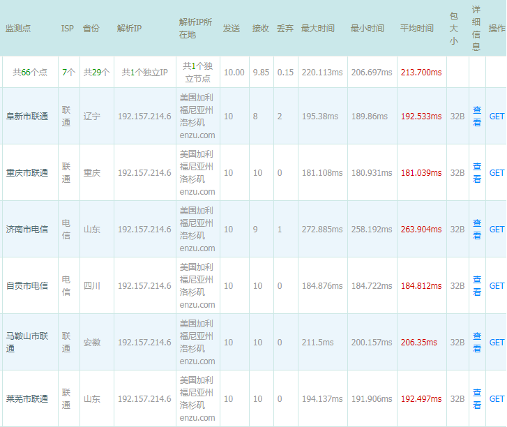 BudgetVM美国服务器访问速度怎么样?