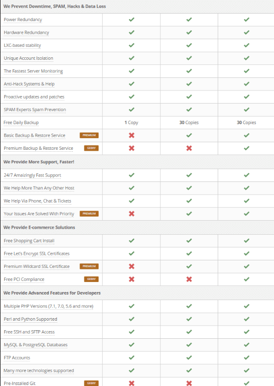 SiteGround主机搭建WordPress网站优势分析