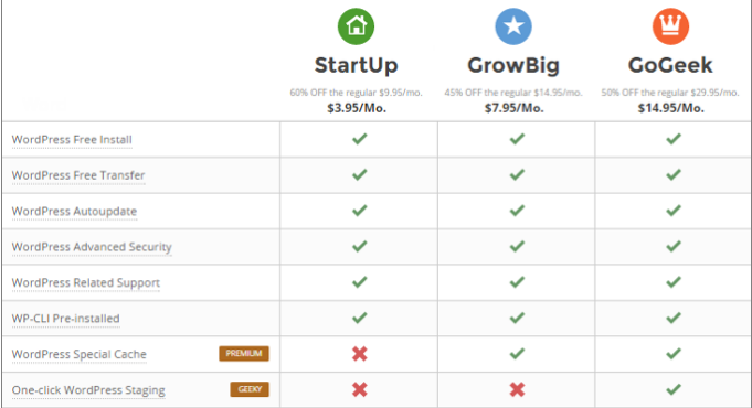 SiteGround主机搭建WordPress网站优势分析