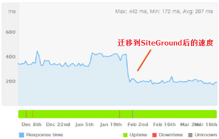 SiteGround主机搭建WordPress网站优势分析