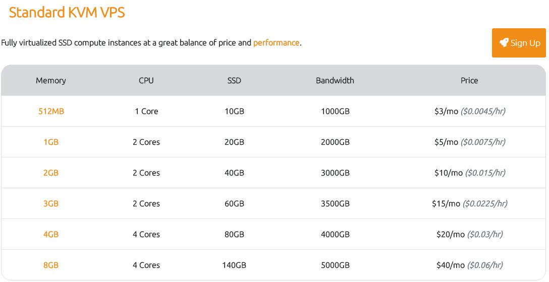 RamNode Standard KVM VPS方案