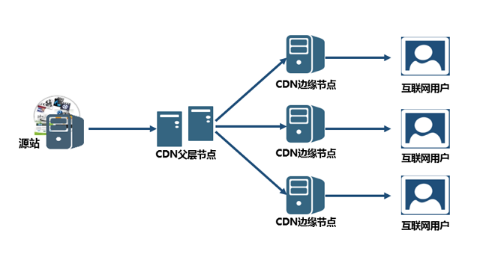 美国主机使用CDN加速究竟好不好？