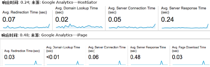 HostGator和iPage美国主机对比评测