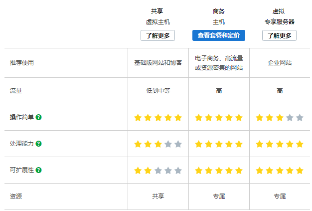 电商网站选用GoDaddy商务型主机的