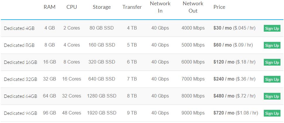 Linode Dedicated CPU Plans产品方案