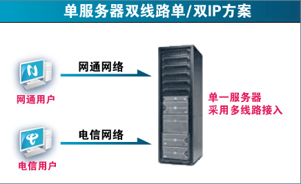 什么是双线虚拟主机？双线主机介绍