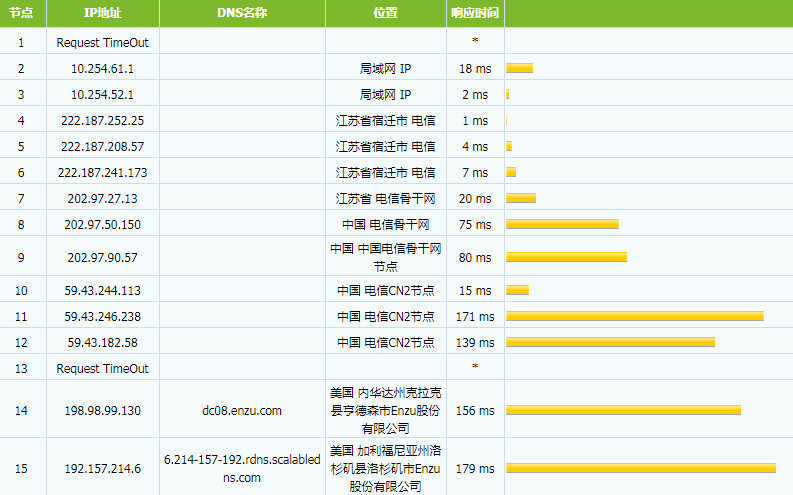 BudgetVM美国云服务器tracert测试