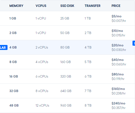 DigitalOcean美国云主机服务商介绍