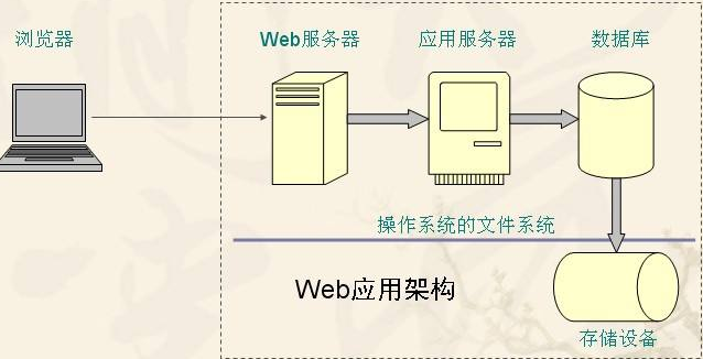 服务器软件：Web服务器是什么意思？