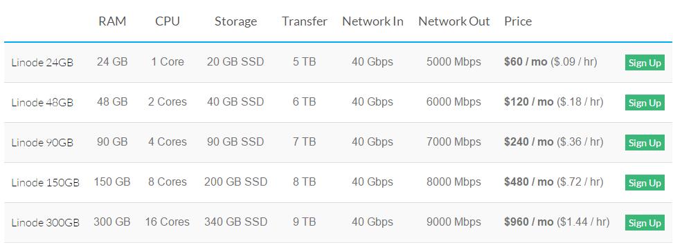 Linode High Memory Plans方案