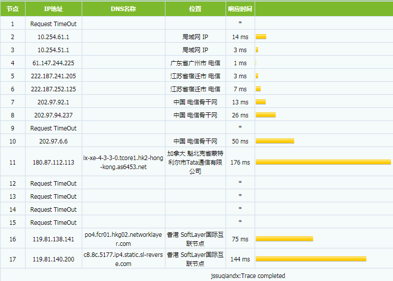 HawkHost香港机房电信Tracert测试