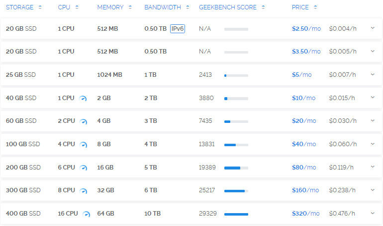Vultr美国主机商评测介绍