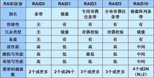 美国服务器租用中的磁盘阵列是什么意思?