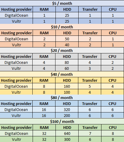 DigitalOcean vs Vultr云VPS租用价格