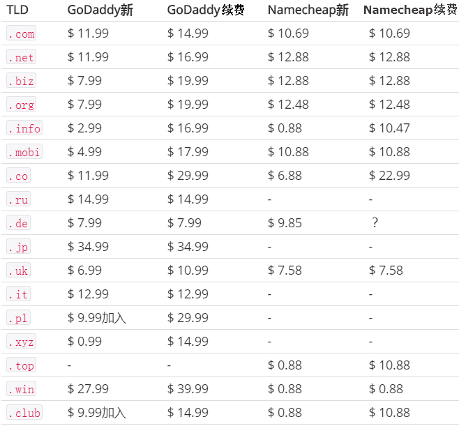 godaddy和namecheap注册价格