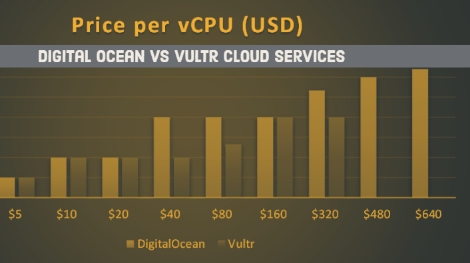 DigitalOcean vs Vultr云VPS租用价格对比