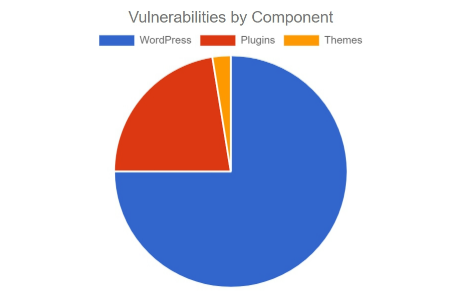 wordpress漏洞来源分析占比