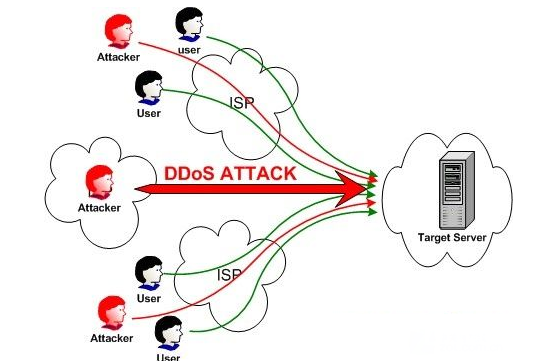 美国高防护服务器有效防御DDoS攻击