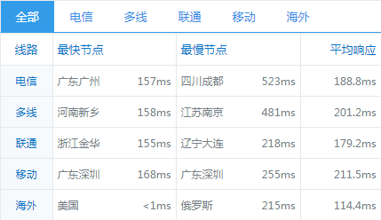 糖果主机中美极速专线全国ping测试结果