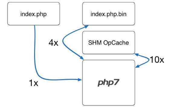 PHP7版本