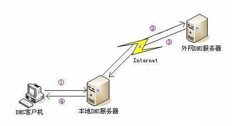 美国服务器访问速度由哪些因素决定？