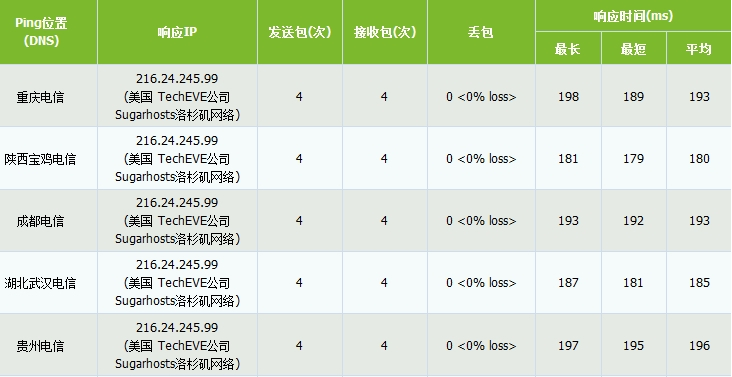 糖果主机SugarHosts怎么样？