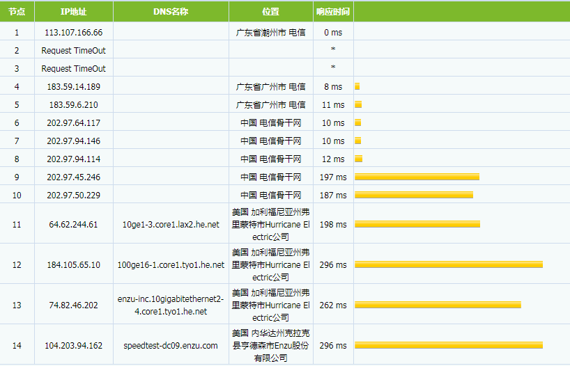 BudgetVM东京机房tracert测试