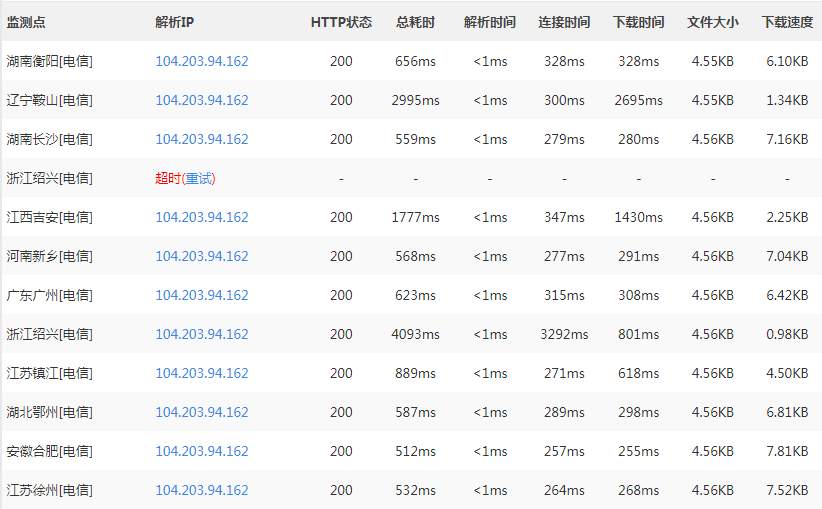 BudgetVM东京机房全国各地ping值测试结果