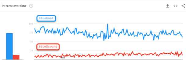Bluehost和SiteGround稳定性对比