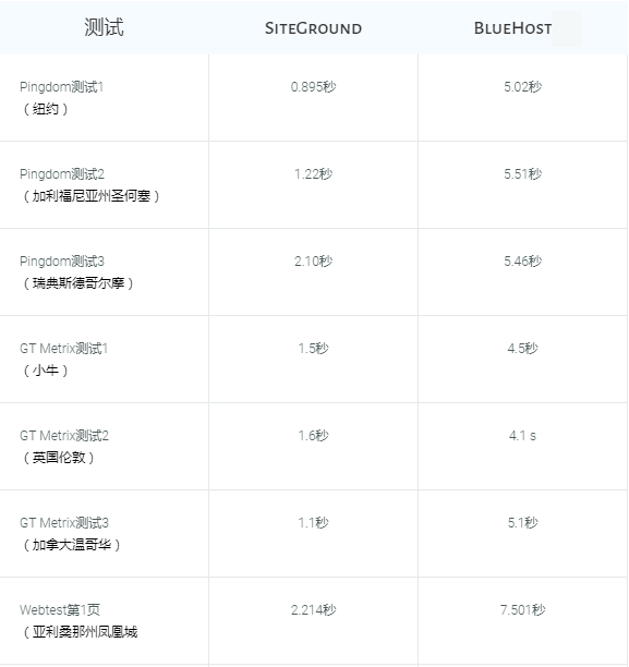 bluehost siteground速度对比