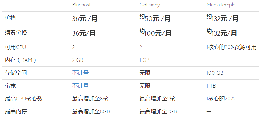 美国云虚拟主机租用价格对比