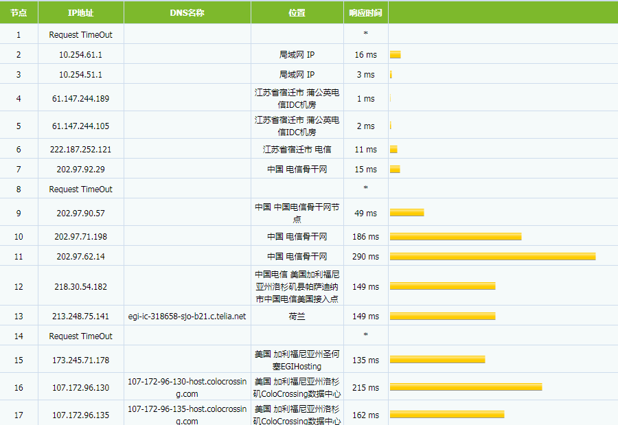 圣何塞机房Tracert测试结果