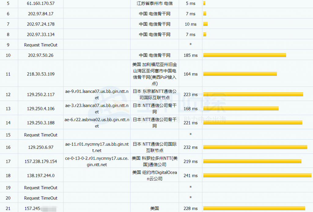 DigitalOcean纽约VPS电信去程路由