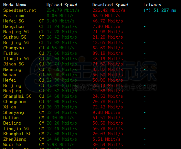 Hostwinds达拉斯VPS速度