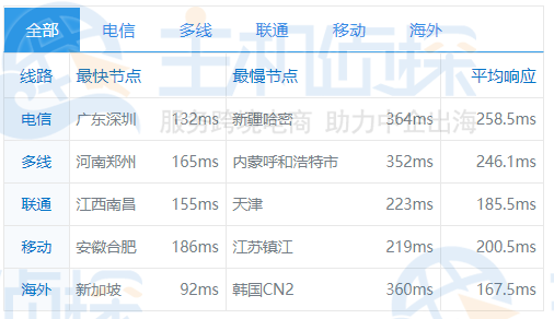 Vultr 澳大利亚机房PING速度测试