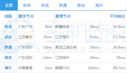 香港服务器ping值速度测试