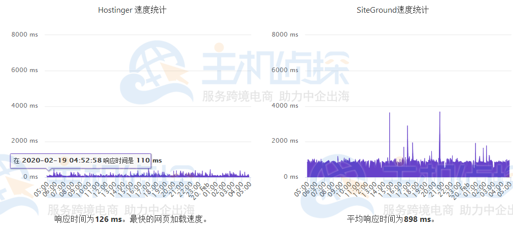 Hostinger WordPress主机速度测试