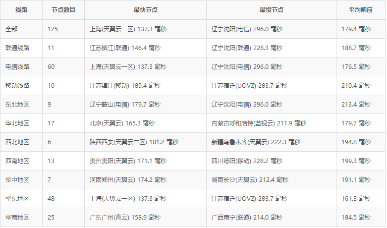 iON圣何塞云服务器ping测试结果