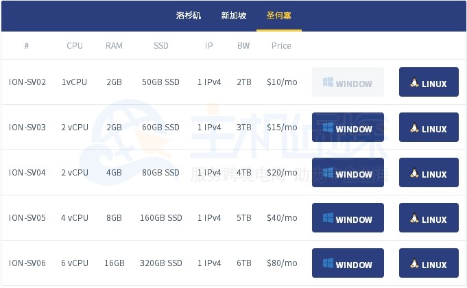 iON VPS云主机部分方案