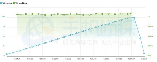 Bluehost香港主机网站加载时间